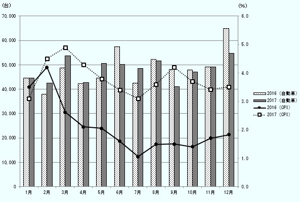 2016年の新車販売台数は、1月が4.5万台、2月が3.8万台、3月が4.9万台、4月が4.5万台、5月が4.5万台、6月が5.7万台、7月が4.3万台、8月が5.2万台、9月が4.8万台、10月が4.8万台、11月が4.9万台、12月が6.5万台。2017年の新車販売台数は、1月が4.5万台、2月が4.2万台、3月が5.4万台、4月が4.3万台、5月が5.1万台、6月が5万台、7月が4.9万台、8月が5.2万台、9月が4.1万台、10月が4.7万台、11月が4.9万台、12月が5.5万台。2016年のCPIは、1月が3.5％、2月が4.2％、3月が2.6％、4月が2.1％、5月が2.0％、6月が1.6％、7月が1.1％、8月が1.5％、9月が1.5％。10月が1.4％。11月が1.7％、12月が1.8％。2017年のCPIは1月が3.1％、2月が4.5％、3月が4.9％、4月が4.3％、5月が3.8％、6月が3.4％、7月が3.1％、8月が3.6％、9月が4.2％、10月が3.7％、11月が3.4％、12月が3.5％。