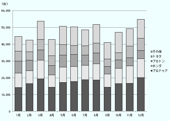 上位メーカーとして挙げるのは、プロドゥア、ホンダ、プロトン、トヨタ。1月はプロドゥアが1万4,203台、ホンダが8,594台、プロトンが7,207台、トヨタが5,872台、その他合計が8,791台。2月はプロドゥアが1万6,603台、ホンダが7,695台、プロトンが6,099台、トヨタが5,031台、その他合計が7,027台。3月はプロドゥアが1万9,459台、ホンダが1万994台、プロトンが6,070台、トヨタが6,235台、その他合計が1万959台。4月はプロドゥアが1万4,378台、ホンダが7,283台、プロトンが5,616台、トヨタが5,902台、その他合計が9,567台。5月はプロドゥアが1万7,211台、ホンダが9,153台、プロトンが7,176台、トヨタが6,152台、その他合計が1万908台。6月はプロドゥアが1万7,821台、ホンダが8,808台、プロトンが7,225台、トヨタが5,385台、その他合計が1万1,036台。7月はプロドゥアが1万8,630台、ホンダが9,733台、プロトンが6,452台、トヨタが5,625台、その他合計が9,478台。8月はプロドゥアが1万8,630台、ホンダが9,733台、プロトンが6,452台、トヨタが5,791台、その他合計が1万1,114台。9月はプロドゥアが1万4,355台、ホンダが7,906台、プロトンが4,498台、トヨタが4,420台、その他合計が9,802台。10月はプロドゥアが1万6,491台、ホンダが9,066台、プロトンが　台、トヨタが5,031台、その他合計が4万2,455台。11月はプロドゥアが1万6,636台、ホンダが1万482台、プロトンが4,810台、トヨタが6,868台、その他合計が1万388台。12月はプロドゥアが2万180台、ホンダが1万1,221台、プロトンが4,802台、トヨタが7,346台、その他合計が1万1,180台。