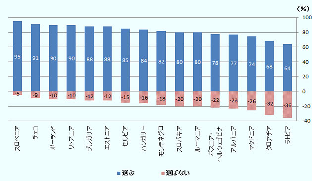 中・東欧16カ国に進出したドイツ企業に対して、それぞれの進出国を投資先として再び選ぶかを質問した。「選ぶ」との回答比率が最も高かったのはスロベニアで95%、チェコ91%、ポーランド90%、リトアニア90%、ブルガリア88%と続いた。ハンガリーは84%と16ヵ国全体で10位となった。