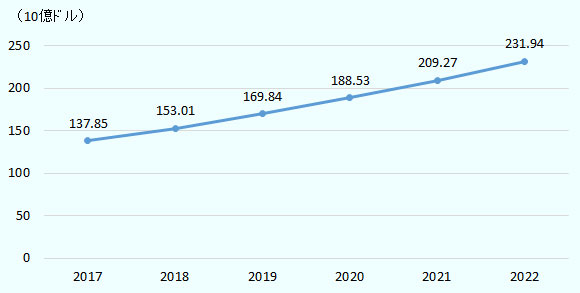 単位10億ドル。2017年137.85、2018年153.01、2019年169.84、2020年188.53、2021年209.27、2022年231.94 