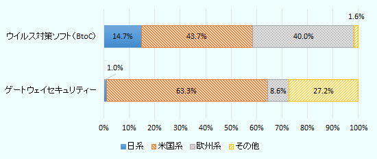 ウイルス対策ソフト（BtoC）の日系シェアは14.7％、米国系は43.7％、欧州系40.0％、その他1.6％。ゲートウェイセキュリティの日系シェアは1.0％、米国系63.3％、欧州系8.6％、その他27.2％。 