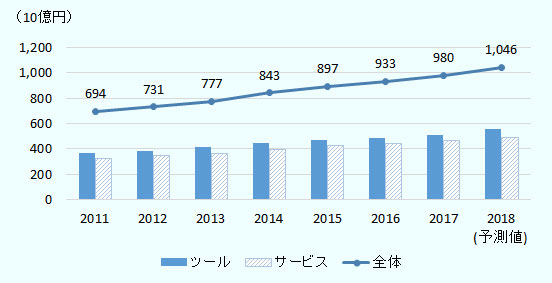 単位10億円。2011年694、2012年731、2013年777、2014年843、2015年897、2016年933、2017年980、2018年予測値1046。 うち、ツールの推移は、2011年366、2012年385、2013年414、2014年449、2015年471、2016年488、2017年510、2018年予測値556。 サービスの推移は2011年329、2012年347、2013年363、2014年394、2015年426、2016年445、2017年470、2018年予測値489。 