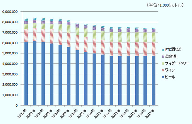 アルコール飲料市場の合計規模は各年順に（単位:100万リットル）（8,324、8,426、8,348 、8,293、8,258、8,130、7,909、7,814、7,696、7,613、7,485、7,476、7,493 、7,449、7,441、7,436、7,471、7,497、7,525、7,559） 飲料別のシェア（％）は各年順に以下の通り。 ビール(73.2％,73.4％,72.7％,71.5％,70.1％,68.7％,67.2％,65.6％,64.5％,63.9％,63.2％, 63.1％,63.4％,63.6％,63.7％,63.％,63.9％,64.1％,64.2％,64.3％) ワイン(14.4％,14.8％,15.5％,16.3％,16.7％,17.3％,17.7％,18.2％,18.3％,18.3％,18.4％, 18.3％,18.2％,18.2％,18.2％,18.2％,18.3％,18.2％,18.2％,18.2％) サイダー/ペリー(6.0％,5.6％,5.8％,6.5％,7.8％,8.7％,9.5％,10.5％,11.2％,11.7％,12.3％, 12.5％,12.5％,12.3％,12.1％,12.0％,11.8％,11.7％,11.7％,11.6％) 蒸留酒(3.4％,3.4％,3.5％,3.6％,3.7％,3.8％,4.0％,4.1％,4.1％,4.2％,4.2％,4.2％,4.2％, 4.3％,4.4％,4.3％,4.5％,4.5％,4.5％,4.5％) RTD酒等(3.1％,2.8％,2.5％,2.1％,1.8％,1.6％,1.6％,1.6％,1.8％,1.9％,1.8％,1.8％,1.7％, 1.6％,1.6％,1.5％,1.5％,1.4％,1.4％,1.4％)