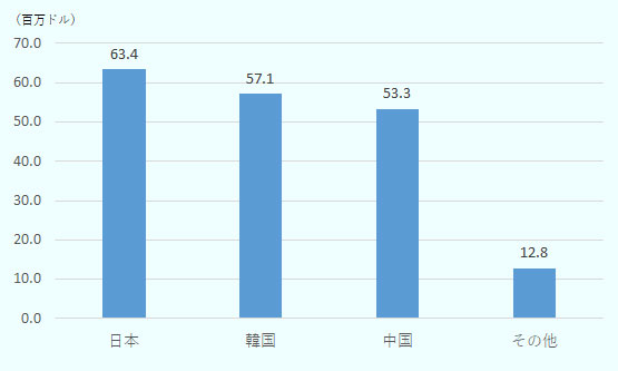 日本が6,336万ドル、韓国が5,712万ドル、中国が5,334万ドル、その他が1,283万ドル。 