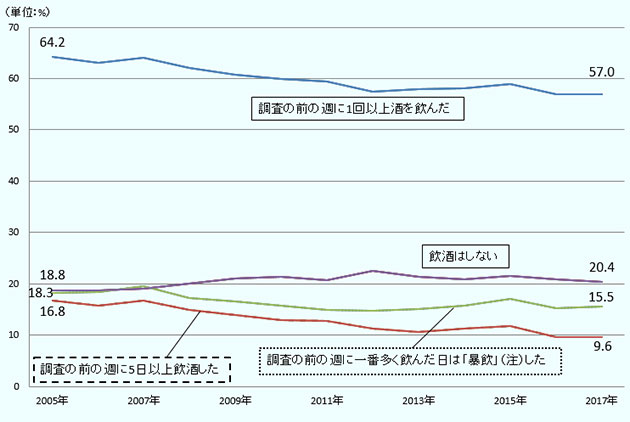 「前の週に1回以上酒を飲んだ」(64.2%,63.1%,64.1%,62.1%,60.7%,59.9%,59.4%,57.5%,57.9%,58.1%,58.9%,56.9%,57.0%)「前の週に5回以上酒を飲んだ」(16.8%,15.8%,16.8%,14.9%,14.0%,13.0%,12.7%,11.2%,10.6%,11.3%,11.8%,9.6%,9.6%) 「前の週に一番多く飲んだ日には、暴飲した(注)」(18.3%,18.4%,19.6%,17.3%,16.5%,15.7%,14.9%,14.7%,15.1%,15.8%,17.1%,15.3%,15.5%) 「飲酒はしない」 (18.8%,18.7%,19.1%,20.0%,21.0%,21.4%,20.7%,22.5%,21.3%,20.8%,21.5%,20.9%,20.4%)