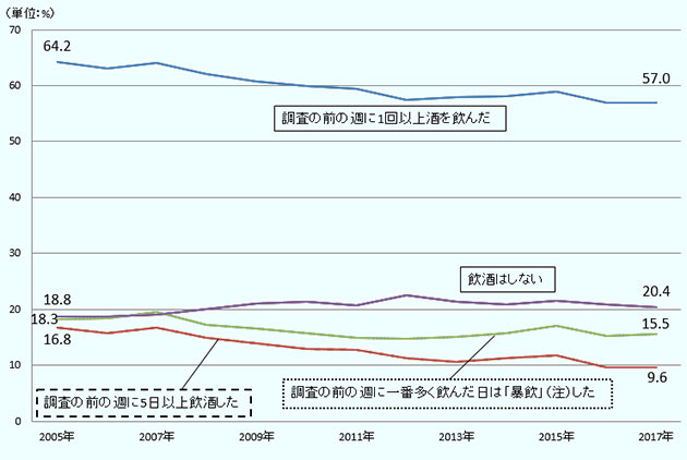 「前の週に1回以上酒を飲んだ」（64.2％,63.1％,64.1％,62.1％,60.7％,59.9％,59.4％,57.5％,57.9％,58.1％,58.9％,56.9％,57.0％）「前の週に5回以上酒を飲んだ」（16.8％,15.8％,16.8％,14.9％,14.0％,13.0％,12.7％,11.2％,10.6％,11.3％,11.8％,9.6％,9.6％） 「前の週に一番多く飲んだ日には、暴飲した（注）」（18.3％,18.4％,19.6％,17.3％,16.5％,15.7％,14.9％,14.7％,15.1％,15.8％,17.1％,15.3％,15.5％） 「飲酒はしない」 （18.8％,18.7％,19.1％,20.0％,21.0％,21.4％,20.7％,22.5％,21.3％,20.8％,21.5％,20.9％,20.4％）