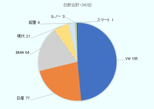 チェコの2018年1月から7月までの電気自動車の販売台数は合計340台。メーカー別内訳はフォルクスワーゲンが165台、日産が77台、BMWが64台、その他34台となっている。