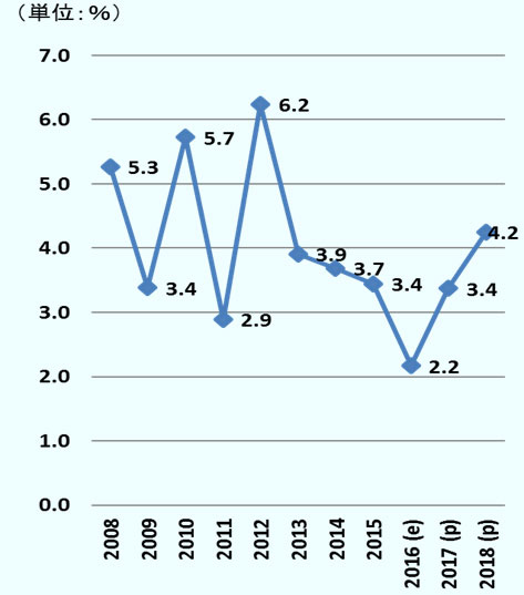 2008年は5.3％、2009年は3.4％、2010年は5.7％、2011年は2.9、2012年は6.2％、2013年は3.9％、2014年は3.7％、2015年は3.4、2016年は2.2％見込み、2017年は3.4％予測、2018年は4.2％予測。