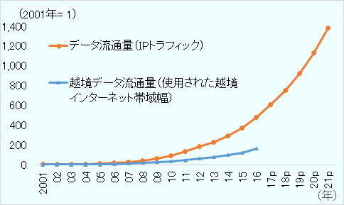 データ流通量のデータは2016年まで。データ流通量は、2001年から2021年まで順に、1, 2, 4, 7, 11, 18, 28, 43, 64, 92, 130, 181, 225, 290, 368, 476, 603, 748, 924, 1131, 1378。越境データ流通量は、2001年から2016年まで順に、1, 1, 2, 3, 3, 7, 12, 20, 27, 35, 46, 62, 77, 98, 120, 165。 