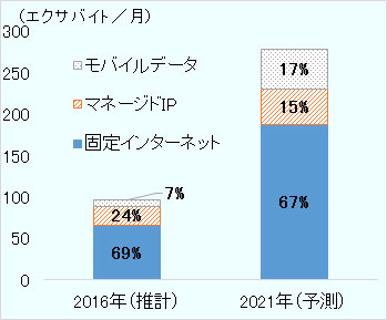 2016年は、固定インターネットが69%、マネージドIPが24%、モバイルデータが7%。2021年は、固定インターネットが67%、マネージドIPが15%、モバイルデータが17%。 