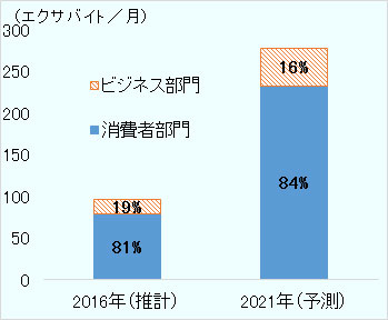 2016年は、消費者部門が81%、ビジネス部門が19%。2021年は、消費者部門が84%、ビジネス部門が16%。 