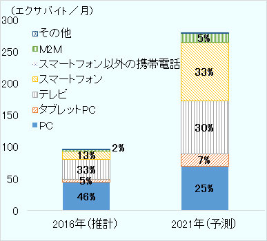 2016年は、PCが46%、タブレットPCが5%、テレビが33%、スマートフォンが13%、スマートフォン以外の携帯電話が0%、M2Mが2%、その他が0%。2021年は、PCが25%、タブレットPCが7%、テレビが30%、スマートフォンが33%、スマートフォン以外の携帯電話が0%、M2Mが5%、その他が0%。 