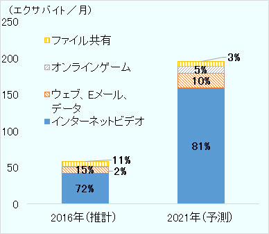 2016年は、インターネットビデオが72%、ウェブ、Eメール、データが15%、オンラインゲームが2%、ファイル共有が11%。2021年は、インターネットビデオが81%、ウェブ、Eメール、データが10%、オンラインゲームが5%、ファイル共有が3%。 