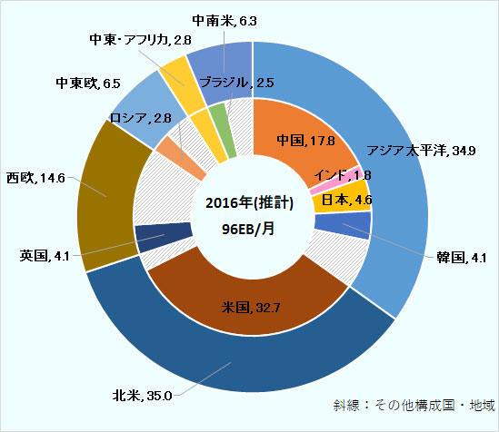 アジア大洋州が34.9%、北米が35.0%、西欧が14.6%、中・東欧が6.5%、中東・アフリカが2.8%、中南米が6.3%。主要国のシェアは、中国が17.8%、インドが1.8%、日本が4.6%、韓国が4.1%、米国が32.7%、英国が4.1%、ロシアが2.8%、ブラジルが2.5%。