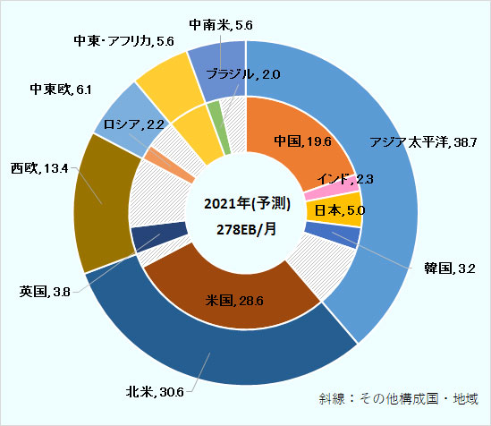 アジア大洋州が38.7 %、北米が30.6%、西欧が13.4%、中・東欧が6.1%、中東・アフリカが5.6%、中南米が5.6%。主要国のシェアは、中国が19.6%、インドが2.3%、日本が5.9%、韓国が3.2%、米国が28.6%、英国が3.8%、ロシアが2.2%、ブラジルが2.0%。