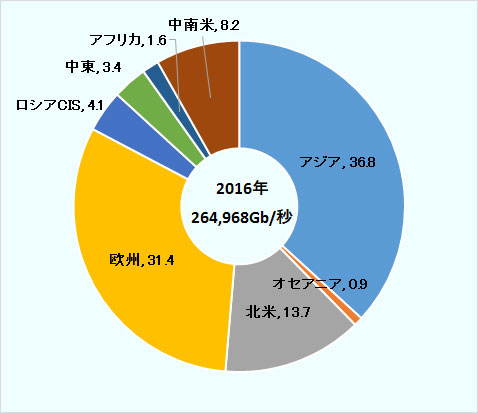 アジアが36.8%、オセアニアが0.9%、北米が13.7%、欧州が31.4%、ロシアCISが4.1%、中東が3.4%、アフリカが1.6%、中南米が8.2%。 