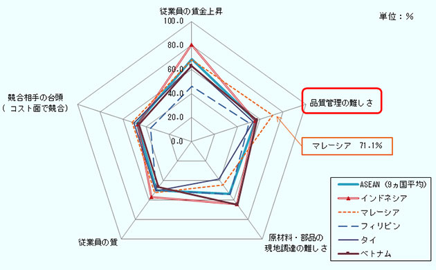 ジェトロが実施した2017年度在アジア・オセアニア進出日系企業実態調査において、在ASEAN日系企業が抱える経営課題上位5項目の数値を比較。 第1位の「従業員の賃金上昇」は、ブルネイを除くASEAN9ヵ国の平均が68.5％、インドネシアが80.8％、マレーシアが68.1％、タイおよびベトナムが63.0％、シンガポールが56.2％、フィリピンが45.8％。 第2位の「品質管理の難しさ」は、ASEAN9ヵ国平均が56.0％、マレーシアが71.1％、ベトナムが57.2％、インドネシアが55.5％、タイが54.0％、フィリピンが50.0％。シンガポールが27.5％・ 第3位の「原材料・部品の現地調達の難しさ」は、ASEAN9ヵ国平均が53.7％、ベトナムが65.2％、インドネシアが64.3％、フィリピンが54.4％、マレーシアが44.5％、タイが38.4％、シンガポールが27.5％。 第4位の「従業員の質「は、ASEAN9ヵ国平均が49.9％、インドネシアが57.1％、マレーシアが52.2％、タイが50.5％、フィリピンが50.0％、ベトナムが46.7％、シンガポールが39.8％。 第5位の「競合相手の台頭（コスト面で競合）」は、ASEAN9ヵ国平均が47.9％、マレーシアが52.0％、シンガポールが50.9％、タイが50.6％、インドネシアが47.1％、ベトナムが45.1％、フィリピンが36.1％。 