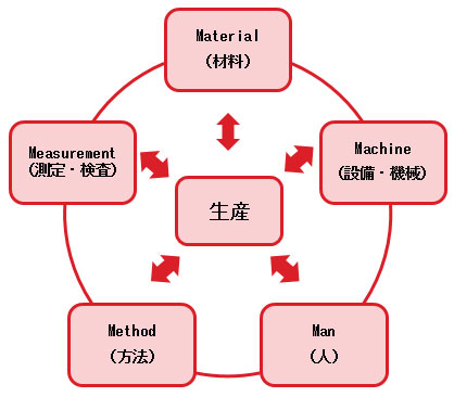品質のばらつきの要因となる5つのMは、Material（材料）、Machine（設備・機械）、Man（人）、Method（方法）、Measurement（測定・検査）と言われている。それぞれの要素が生産および品質に影響する。 