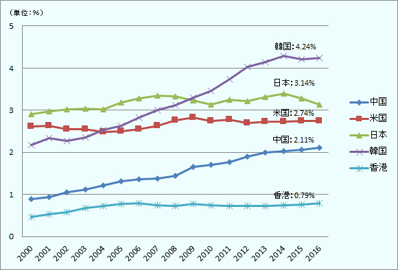 2016年の各国・地域におけるGDPに占める研究開発支出の割合は、香港0.79%、中国2.11%、米国2.74%、日本3.14%、韓国4.24%であった。