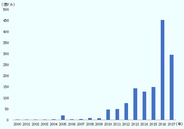 2000年0.7億ドル、2001年0.5億ドル、2002年1.0億ドル、2003年0.7億ドル、2004年1.9億ドル、2005年20.0億ドル、2006年2.0億ドル、2007年3.6億ドル、2008年7.7億ドル、2009年7.0億ドル、2010年46.0億ドル、2011年49.0億ドル、2012年76.0億ドル、2013年143.0億ドル、2014年128.0億ドル、2015年149.0億ドル、2016年452.0億ドル、2017年294.0億ドル。