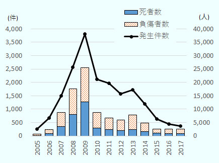 2005年の発生件数は254件、死者数は216件、負傷者数は571件。2006年の発生件数は675件、死者数は907件、負傷者数は1543件。2007年の発生件数は1503件、死者数は3448件、負傷者数は5353件。2008年の発生件数は2577件、死者数は7997件、負傷者数は9670件。2009年の発生件数は3816件、死者数は12632件、負傷者数は12815件。2010年の発生件数は2113件、死者数は2913件、負傷者数は5824件。2011年の発生件数は1966件、死者数は2391件、負傷者数は4389件。2012年の発生件数は1577件、死者数は2050件、負傷者数は3822件。2013年の発生件数は1717件、死者数は2451件、負傷者数は5438件。2014年の発生件数は1206件、死者数は1723件、負傷者数は3143件。2015年の発生件数は625件、死者数は1069件、負傷者数は1443件。2016年の発生件数は441件、死者数は908件、負傷者数は1627件。2017年の発生件数は370件、死者数は815件、負傷者数は1736件。 