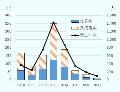 2010年の発生件数は93件、死者数は233件、負傷者数は436件。2011年の発生件数は58件、死者数は115件、負傷者数は224件。2012年の発生件数は187件、死者数は272件、負傷者数は352件。2013年の発生件数は356件、死者数は492件、負傷者数は908件。2014年の発生件数は217件、死者数は317件、負傷者数は438件。2015年の発生件数は85件、死者数は150件、負傷者数は80件。2016年の発生件数は47件、死者数は60件、負傷者数は75件。2017年の発生件数は24件、死者数は25件、負傷者数は16件。 