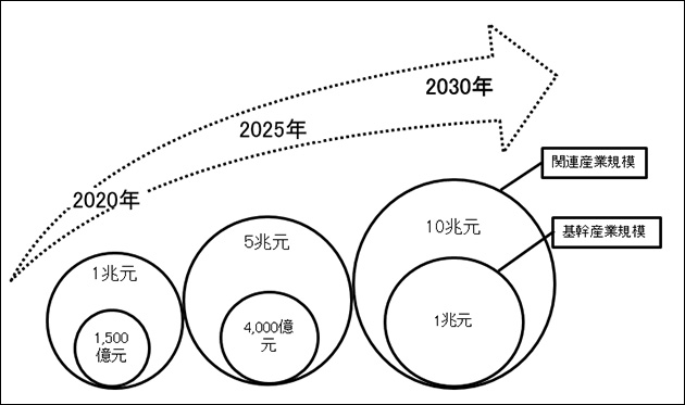 中国のAI産業の発展目標を2020年、2025年、2030年の3段階で表す図である。基幹産業規模と関連産業規模はそれぞれ2020年に1,500億元と1兆元、2025年に4,000億元と5兆元、2030年に1兆元と10兆元を目指す。