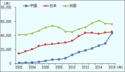 図2は、特許の国際出願件数上位3カ国である米国、日本、中国における、2002.年から2016年まで国際出願件数の推移をプロットしたものである。2002年から2016年にかけ、緩やかに増加する日本、低迷する米国に対し、中国は右肩上がりで急増している。