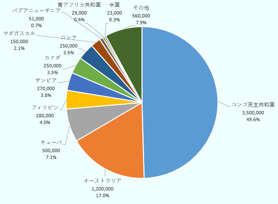 米国地質調査所（USGS）によると、世界のコバルト埋蔵量は約710万トンで、その半分近くの350万トンがコンゴ民主共和国に埋蔵されている。 