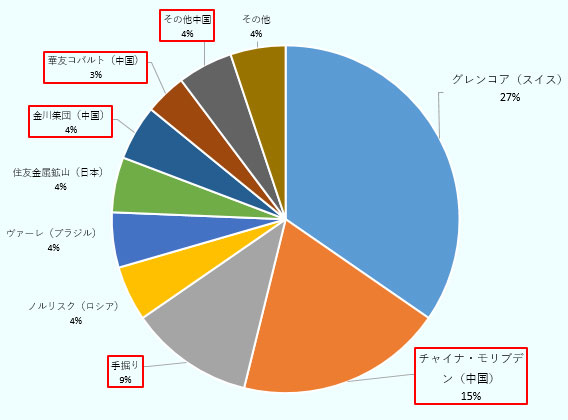 経済産業省資源エネルギー庁によると、中国は2016年、コバルトの世界生産量の権益の約3分の1を保有している。 