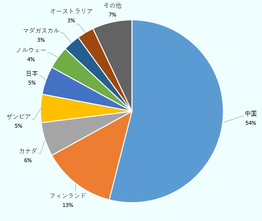 経済産業省資源エネルギー庁によると、中国は2016年、世界のコバルト製錬の半分以上のシェアを占めている。 