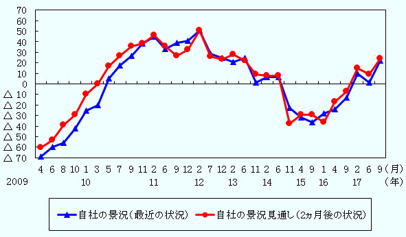在モスクワ・ジャパンクラブとジェトロが共同で実施した日系企業景況感(DI)調査では、2017年2月時点の調査で焼く3年ぶりに景況感がプラスに転じた。現地日本企業が市場の回復を実感していることが浮き彫りになった。
