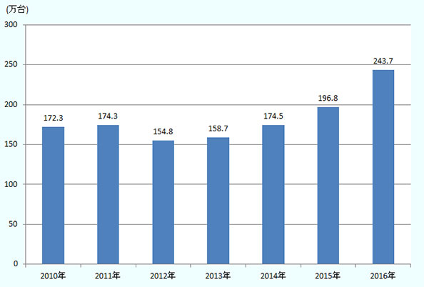 2010年172万3,000台、2011年174万3,000台、2012年154万8,000台、2013年158万7,000台、2014年174万5,000台、2015年196万8,000台、2016年243万7,000台。