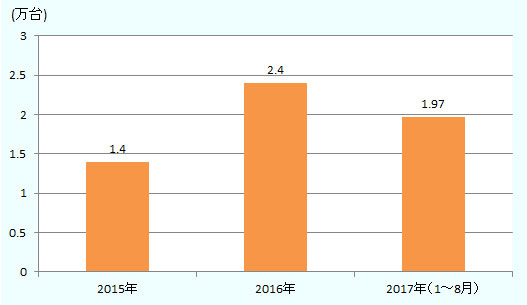 2015年1万4,000台、2016年2万4,000台、2017年1～8月期1.万9,700台。