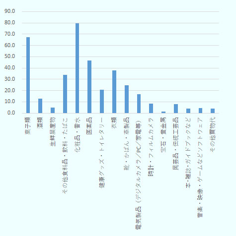 第1位が「化粧品・香水（79.7％）」、第2位が「菓子類（67.2％）」、第3位が「医薬品（46.5％）」、第4位が「衣類（37.7％）」、第5位が「その他食料品・飲料・たばこ（34.1％）」となっている。