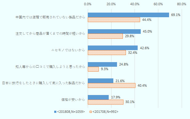 2018年と2017年の回答は中国内では店頭で販売されていない製品だからでそれぞれ69.1％、44.4％、注文してから商品が届くまでの時間が短いからで45.0％、29.8％、ニセモノではないからで42.6％、32.4％、知人等からの口コミで購入しようと思ったからで24.8％、9.3％、日本に旅行をしたときに購入して気に入った製品だからで21.6％、40.4％、価格が安いからで17.9％、30.1％となった。 