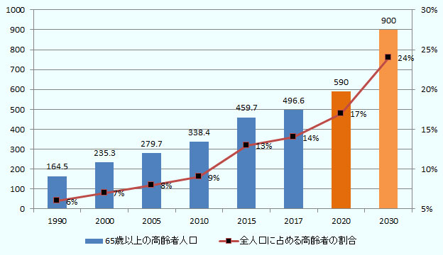 65歳以上の高齢者は2017年6月末時点で49万6,600人と国民の14%を占め、1990年の16万4,500人(同6%)から3倍以上に増加した。今後は高齢者が2030年に90万人へと増える見込み。