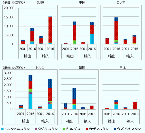 中央アジア（ウズベキスタン、カザフスタン、キルギス、タジキスタン、トルクメニスタン）と欧州連合（EU）28カ国、中国、ロシアとの貿易の2001年と2016年の比較。EUとの貿易は輸出入とも3～4倍にバランスよく伸びている。中国との貿易は輸出入ともに10数倍と大幅に伸びている。対ロシア貿易では輸出は4倍伸びているが、輸入は2倍の伸びにとどまっている。いずれの国・地域との貿易もカザフスタンが占める割合が圧倒的に高い。図2のグラフには中央アジアとトルコ、韓国、日本との貿易額の変遷も示されている。トルコとの貿易は輸出入とも10倍以上伸びている。韓国との貿易は、輸出だけが3.5倍伸びたが輸入は横ばい。特徴的なのはウズベキスタンへの輸出が5割以上を占めていること。日本との貿易は輸出入ともに低い水準にとどまっている。