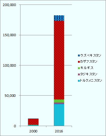 中央アジア（ウズベキスタン、カザフスタン、キルギス、タジキスタン、トルクメニスタン）の投資残高については、2016年末時点で1,800億ドル。その7割はカザフスタンへの投資。