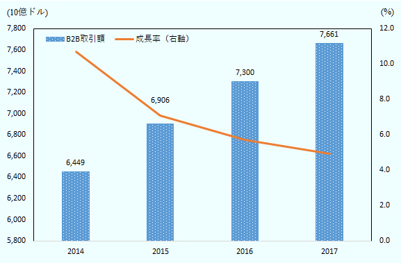 世界のB2B市場規模の推移。2014年6.4兆円、2015年6.9兆円、2016年7.3兆円、2017年7.7兆円。世界のB2B市場成長率。2014年10.7％、2015年7.1％、2016年5.7％、2017年4.9％ 