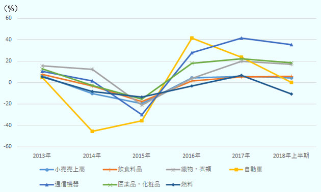 小売売上高、2013年6.1％、2014年-10.0％、2015年-19.8％、2016年4.5％、2017年6.0％、2018年上期4.4％。飲食料品、2013年7.7％、2014年-3.2％、2015年-17.6％、2016年1.5％、2017年5.5％、2018年上期5.9％。織物・衣類、2013年15.7％、2014年12.2％、2015年-21.0％、2016年4.0％、2017年19.9％、2018年上期17.3％。自動車、2013年5.0％、2014年-45.4％、2015年-35.8％、2016年41.8％、2017年23.7％、2018年上期0.4％。通信機器、2013年10.5％、2014年1.4％、2015年-29.7％、2016年27.8％、2017年41.5％、2018年上期35.5％。医薬品・化粧品、2013年12.8％、2014年-2.6％、2015年-15.4％、2016年18.2％、2017年22.4％、2018年上期18.4％。燃料、2013年5.4％、2014年-8.5％、2015年-13.3％、2016年-2.9％、2017年6.8％、2018年上期-10.8％。 