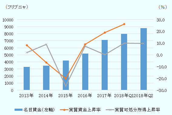 名目賃金、2013年3,282フリブニャ、2014年3,480フリブニャ、2015年4,195フリブニャ、2016年5,183フリブニャ、2017年7,104フリブニャ、2018年第1四半期7,973フリブニャ、2018年第2四半期8,782フリブニャ。実質賃金上昇率、2013年8.2%、2014年-6.5%、2015年-20.2%、2016年9.0%、2017年19.1%、2018年第1四半期26.2%。実質可処分所得上昇率、2013年1.9%、2014年9.0%、2015年-26.6%、2016年7.3%、2017年0.2%、2018年第1四半期10.0%、2018年第2四半期9.7%。
