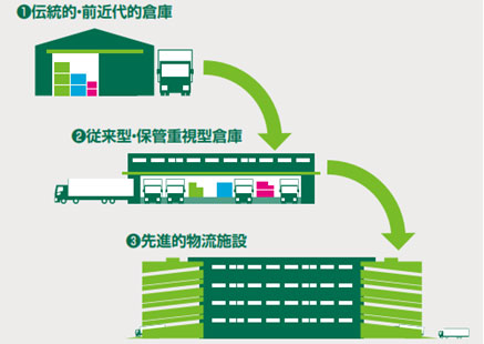 (1)伝統的・前近代的倉庫(2)従来型・保管重視型倉庫(3)先進的物流施設 