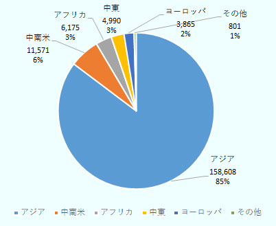 アジアが158,608人、85.3％、中南米が11,571人、6.2％、アフリカが6,175人、3.3％、中東が4,990人、2.7％、ヨーロッパが3,865人、2.1％、その他が801人、0.5％。 