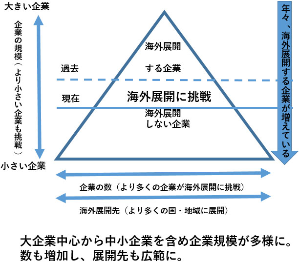  過去の例を見ると、海外展開を行う日本企業は大企業、それも製造業など一部の産業で、展開先の国も多くはなかった。しかし、近年は中小企業、それも製造業だけでなく、非製造業も、そして展開先の国も多様になってきている。全体的に海外展開をする企業は増加してきており、珍しいことではなくなってきた。図ではこれを三角形に横棒で、その横棒が下がってきていることで表現している。 