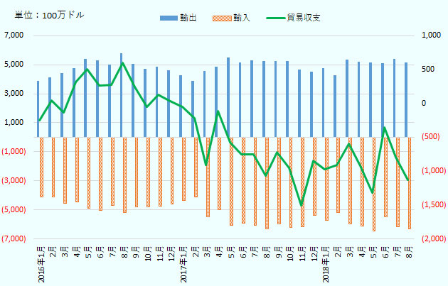 2016年1月の輸出額は38億7,500万ドル、輸入額は41億2,400万ドル、貿易収支は-2億4,900万ドル、2月の輸出額は41億4,300万ドル、輸入額は40億9,700万ドル、貿易収支は4,700万ドル、3月の輸出額は44億2,600万ドル、輸入額は45億5,600万ドル、貿易収支は-1億3,100万ドル、4月の輸出額は47億4,300万ドル、輸入額は44億2,300万ドル、貿易収支は3億2,000万ドル、5月の輸出額は53億7,700万ドル、輸入額は48億7,400万ドル、貿易収支は5億300万ドル、6月の輸出額は53億700万ドル、輸入額は50億4,800万ドル、貿易収支は2億5,900万ドル、7月の輸出額は49億9,100万ドル、輸入額は47億1,300万ドル、貿易収支は2億7,700万ドル、8月の輸出額は57億7,000万ドル、輸入額は51億7,500万ドル、貿易収支は5億9,600万ドル、9月の輸出額は50億4,200万ドル、輸入額は48億ドル、貿易収支は2億4,200万ドル、10月の輸出額は47億2,900万ドル、輸入額は47億8,300万ドル、貿易収支は-5,400万ドル、11月の輸出額は48億4,800万ドル、輸入額は47億2,300万ドル、貿易収支は1億2,400万ドル、12月の輸出額は46億2,800万ドル、輸入額は45億9,500万ドル、貿易収支は3,300万ドル、2017年1月の輸出額は42億8,900万ドル、輸入額は43億4,100万ドル、貿易収支は-5,100万ドル、2月の輸出額は38億9,900万ドル、輸入額は41億1,600万ドル、貿易収支は-2億1,700万ドル、3月の輸出額は45億6,400万ドル、輸入額は54億7,400万ドル、貿易収支は-9億1,000万ドル、4月の輸出額は48億6,300万ドル、輸入額は49億7,500万ドル、貿易収支は-1億1,200万ドル、5月の輸出額は54億9,000万ドル、輸入額は60億6,600万ドル、貿易収支は-5億7,600万ドル、6月の輸出額は51億5,000万ドル、輸入額は59億ドル、貿易収支は-7億5,000万ドル、7月の輸出額は52億9,300万ドル、輸入額は60億4,100万ドル、貿易収支は-7億4,800万ドル、8月の輸出額は52億4,300万ドル、輸入額は63億1,400万ドル、貿易収支は-10億7,100万ドル、9月の輸出額は52億3,800万ドル、輸入額は59億6,300万ドル、貿易収支は-7億2,500万ドル、10月の輸出額は52億4,100万ドル、輸入額は61億9,600万ドル、貿易収支は-9億5,500万ドル、11月の輸出額は46億4,200万ドル、輸入額は61億5,100万ドル、貿易収支は-15億1,000万ドル、12月の輸出額は45億1,500万ドル、輸入額は53億6,200万ドル、貿易収支は-8億4,700万ドル、2018年1月の輸出額は47億6,700万ドル、輸入額は57億3,600万ドル、貿易収支は-9億7,000万ドル、2月の輸出額は42億8,300万ドル、輸入額は51億9,700万ドル、貿易収支は-9億1,400万ドル、3月の輸出額は53億6,000万ドル、輸入額は59億5,800万ドル、貿易収支は-5億9,900万ドル、4月の輸出額は51億7,800万ドル、輸入額は61億200万ドル、貿易収支は-9億2,400万ドル、5月の輸出額は51億3,300万ドル、輸入額は64億4,700万ドル、貿易収支は-13億1,300万ドル、6月の輸出額は50億9,900万ドル、輸入額は54億5,800万ドル、貿易収支は-3億5,900万ドル、7月の輸出額は53億8,500万ドル、輸入額は61億7,400万ドル、貿易収支は-7億8,900万ドル、8月の輸出額は51億6,700万ドル、輸入額は62億9,400万ドル、貿易収支は-11億2,700万ドルとなっている。出所
