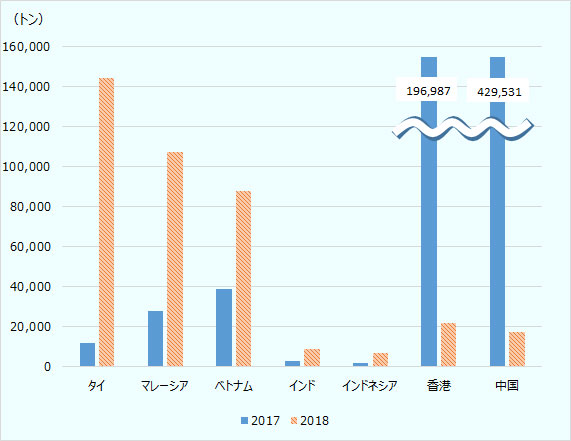 2017年上半期と2018年上半期の日本の廃プラスチック輸出量を比べると 香港や中国への輸出が激減している一方で、タイ・マレーシア・ベトナムへの輸出量が急増している。 