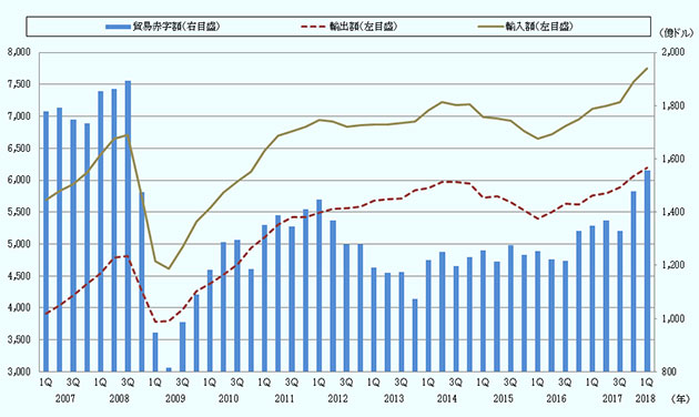 貿易赤字は、2008年第３四半期に最高値1,894億ドルを記録しましたが、その後、リーマンショックの影響により2009年第２四半期に814億ドルまで減少しました。その後、貿易赤字は再び拡大を続けています。2018年第１四半期は、輸出額は6,192億ドル、輸入額は7,749億ドル、貿易赤字は1,556億ドルとなり、貿易赤字額は2008年第3四半期以来の高い水準となりました。 