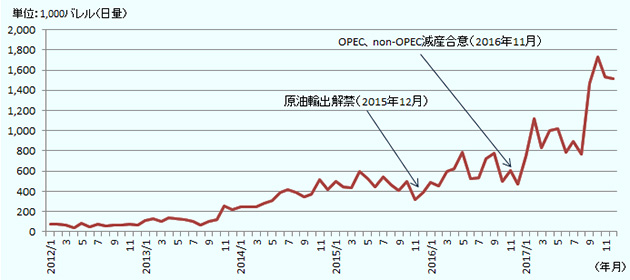 2012年以降2013年10月までの輸出量は、日量10万バレル程度の水準で推移していましたが、その後輸出量は堅調に増加していき、2014年10月以降の輸出量は日量40万から60万バレルのレンジで推移していました。2015年12月に原油輸出が解禁され、2016年の輸出量は日量40から80万バレル程度の範囲で推移、2016年11月にOPEC、non-OPECの減産合意が発表されると、翌月は輸出量が落ち込んだものの、2017年に入り輸出量は急激に増加しました。特に2017年9月以降はその増加が顕著で、ピーク時の2017年10月には月間平均で日量170万バレル程度の原油を輸出しています。 