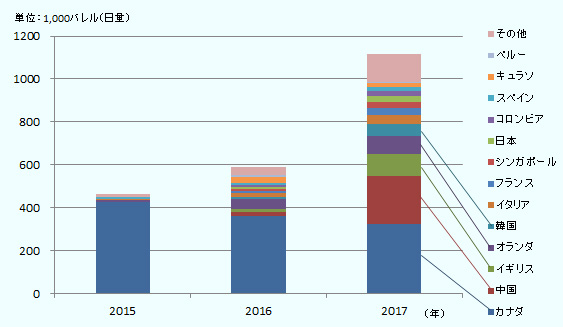 2017年1～11月の米国の原油輸出量は平均で日量100万バレルに達しており、2016年の平均輸出量に比べて日量40万バレル以上、2015年と比べると日量50万ドル以上増加していることがわかります。輸出先別では、2015年はカナダが日量40万バレル程度であり、輸出量のほとんどを占めていましたが、2016年にはカナダへの輸出量はやや減少し、カナダ以外への輸出が日量20万バレルを超えています。2017年には、カナダへの輸出量はさらに減少し日量30万バレル程度となったのに対し、アジア、欧州など、カナダ以外への輸出が日量80万バレル程度に達しています。　国別では、中国へのへの輸出が日量20万バレル程度までしているのが特筆されます。カナダ、中国に続き、イギリス、オランダ、韓国などが主要輸出先となっています。 